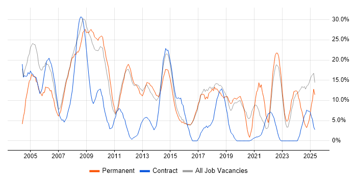 Job vacancy trend for Windows in Loughborough