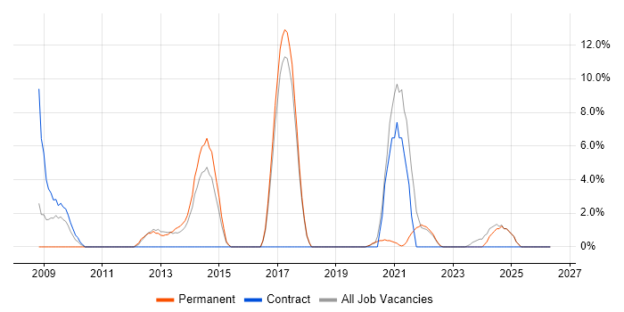 Wireless job vacancy trend in Loughborough