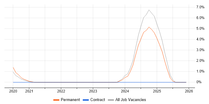 LPIC job vacancy trend in Leicestershire