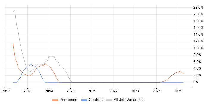 Job vacancy trend for Accessibility in Lutterworth Job vacancy trend for Accessibility in Lutterworth