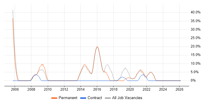 Active Directory job vacancy trend in Lutterworth