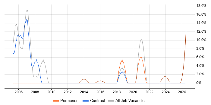 Administrator job vacancy trend in Lutterworth