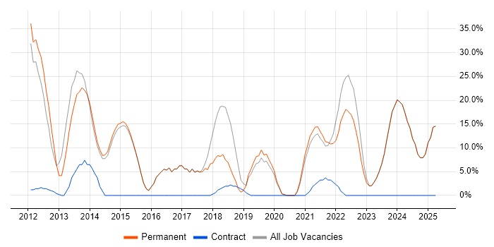 Job vacancy trend for Agile in Lutterworth Job vacancy trend for Agile in Lutterworth