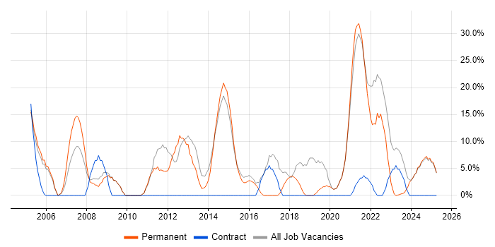 Job vacancy trend for Analyst in Lutterworth Job vacancy trend for Analyst in Lutterworth