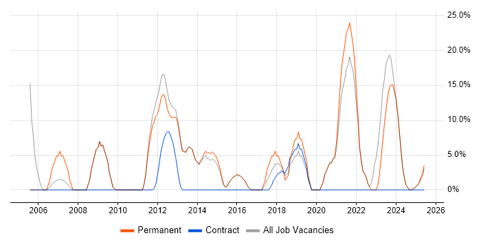 Job vacancy trend for Analytical Skills in Lutterworth Job vacancy trend for Analytical Skills in Lutterworth