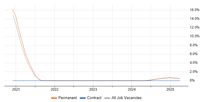 Job vacancy trend for Ansible in Lutterworth