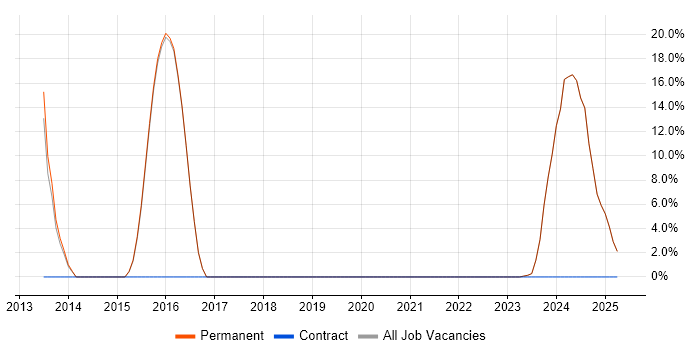 Job vacancy trend for Apple iOS in Lutterworth