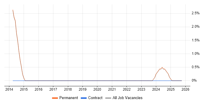 Applications Developer job vacancy trend in Lutterworth