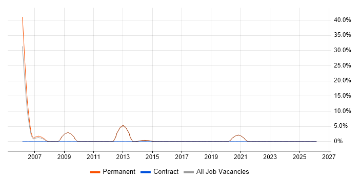 Applications Support job vacancy trend in Lutterworth