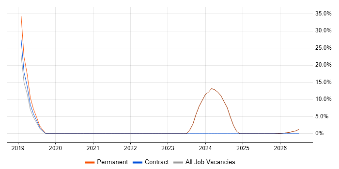 AI job vacancy trend in Lutterworth