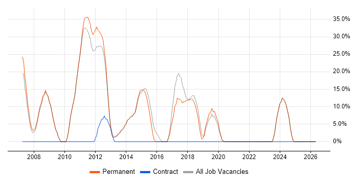 ASP.NET job vacancy trend in Lutterworth
