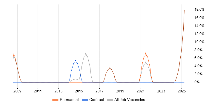 Job vacancy trend for Automotive in Lutterworth
