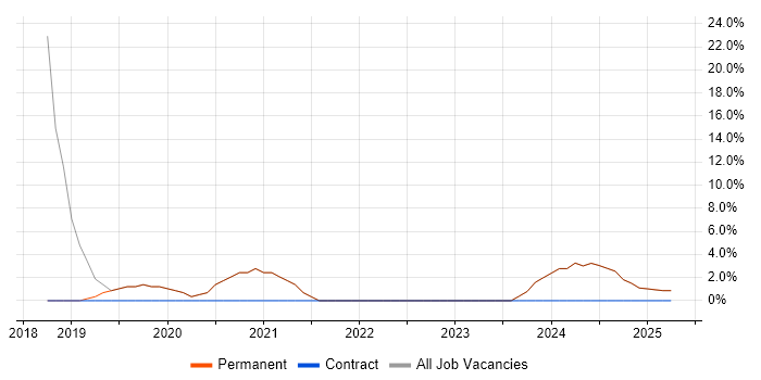 Job vacancy trend for AWS in Lutterworth