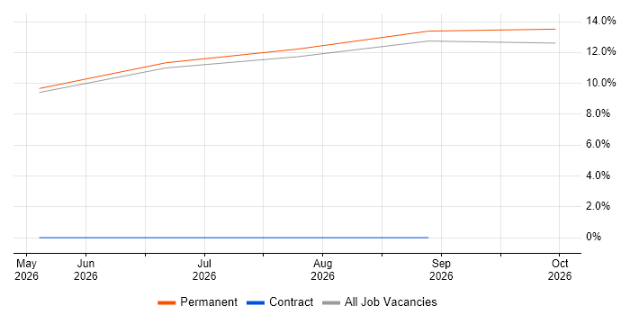 Azure Security Engineer job vacancy trend in Lutterworth