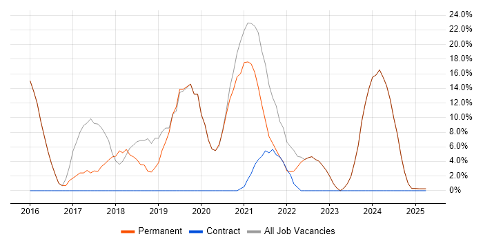 Job vacancy trend for Azure in Lutterworth