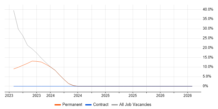 Budgeting job vacancy trend in Lutterworth