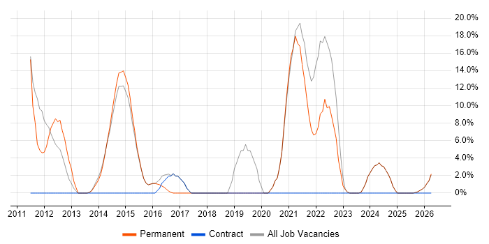 Business Analyst job vacancy trend in Lutterworth