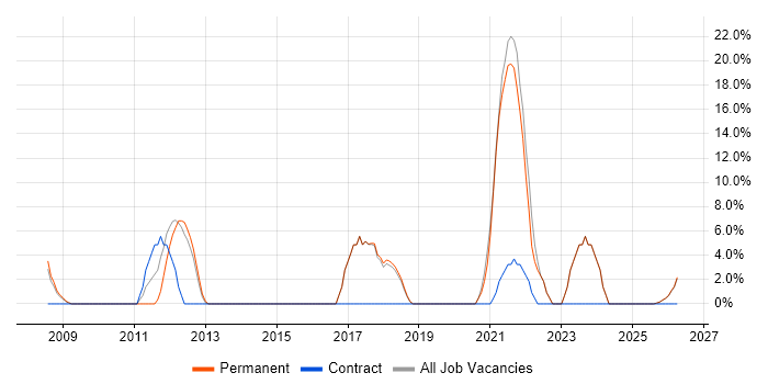 Business Intelligence job vacancy trend in Lutterworth