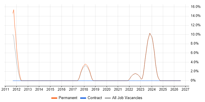 Business Strategy job vacancy trend in Lutterworth