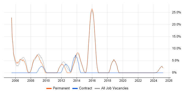 Job vacancy trend for C++ in Lutterworth