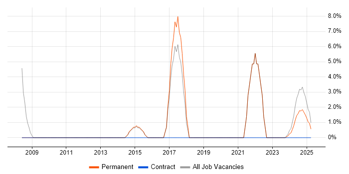 Job vacancy trend for CCNA in Lutterworth