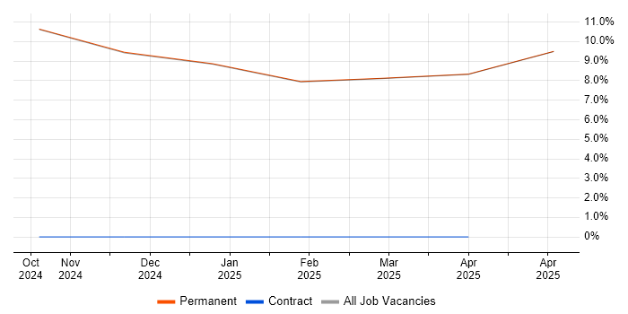 Job vacancy trend for Chemistry in Lutterworth