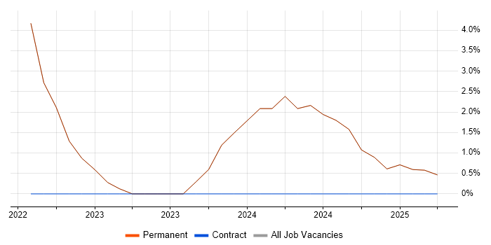 Job vacancy trend for CI/CD in Lutterworth
