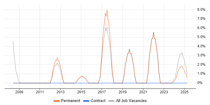 Job vacancy trend for Cisco Certification in Lutterworth