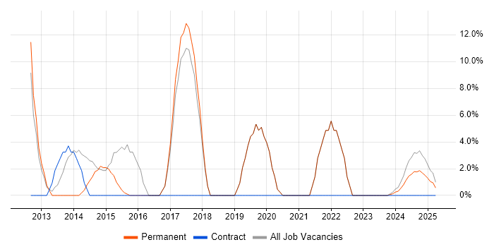 Job vacancy trend for Cisco in Lutterworth