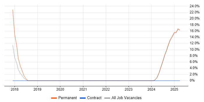 Job vacancy trend for Collaborative Working in Lutterworth