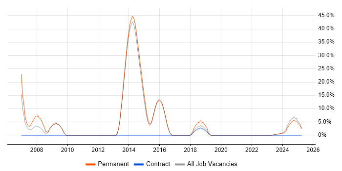 Job vacancy trend for Computer Science in Lutterworth Job vacancy trend for Computer Science in Lutterworth