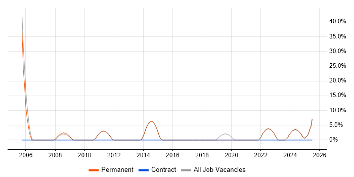 Job vacancy trend for Consultant in Lutterworth