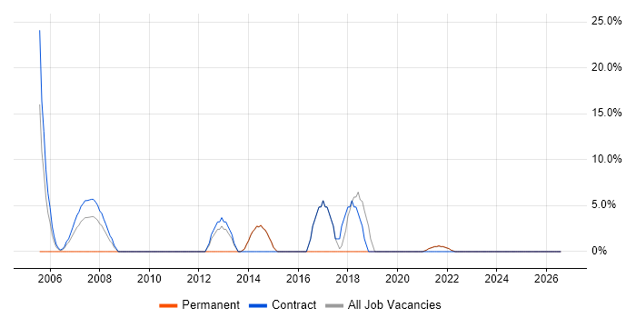 Coordinator job vacancy trend in Lutterworth