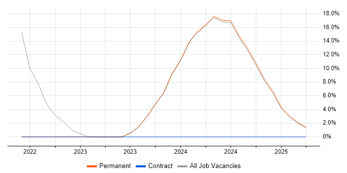 Job vacancy trend for Creative Thinking in Lutterworth Job vacancy trend for Creative Thinking in Lutterworth