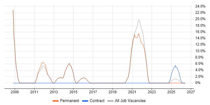 CRM job vacancy trend in Lutterworth
