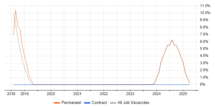 Job vacancy trend for C# Software Engineer in Lutterworth