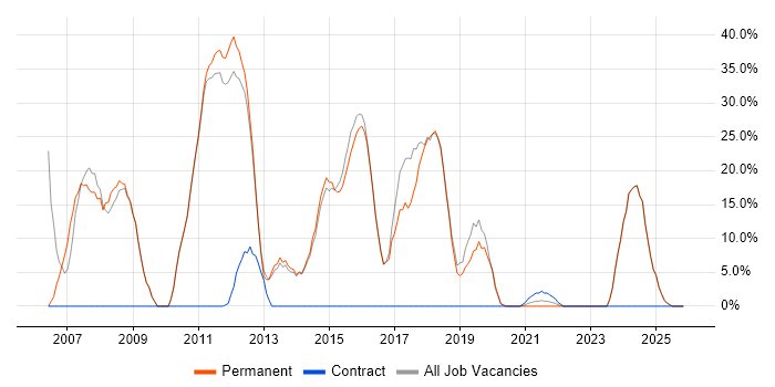 C# job vacancy trend in Lutterworth