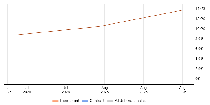 Cybersecurity Analyst job vacancy trend in Lutterworth