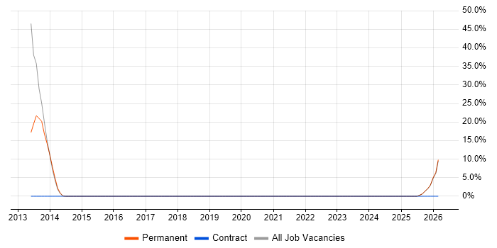 Cybersecurity Engineer job vacancy trend in Lutterworth