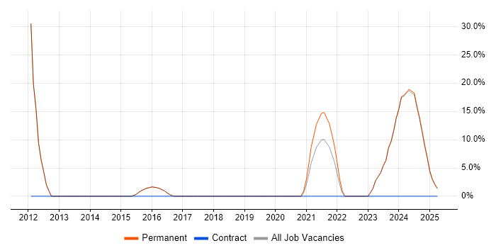 Job vacancy trend for Data Analysis in Lutterworth
