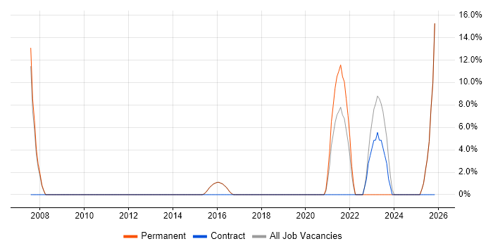 Data Analyst job vacancy trend in Lutterworth