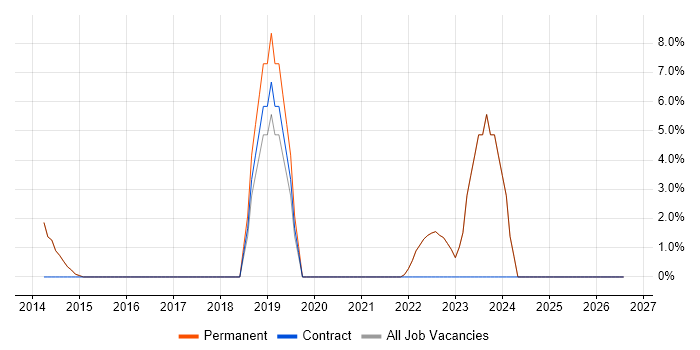 Data Modelling job vacancy trend in Lutterworth