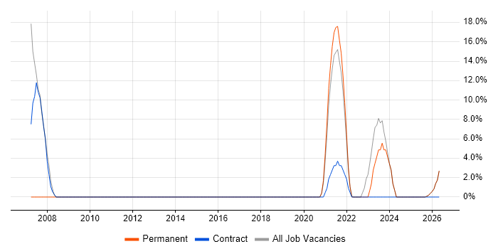Data Protection Act job vacancy trend in Lutterworth