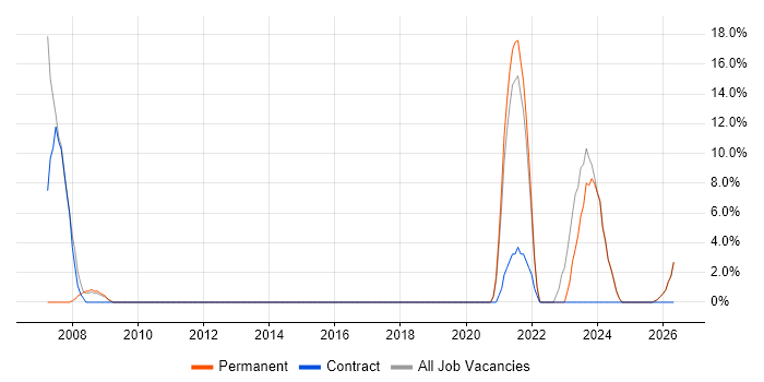 Data Protection job vacancy trend in Lutterworth