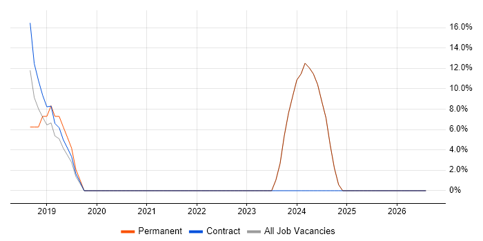 Data Structures job vacancy trend in Lutterworth