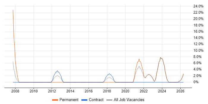 Decision-Making job vacancy trend in Lutterworth