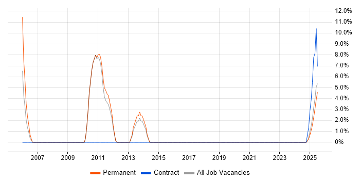 Job vacancy trend for Designer in Lutterworth Job vacancy trend for Designer in Lutterworth
