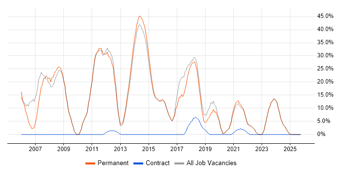 Developer job vacancy trend in Lutterworth