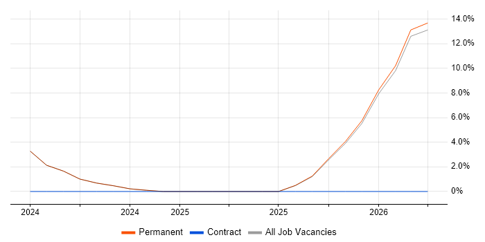 DevOps Engineer job vacancy trend in Lutterworth