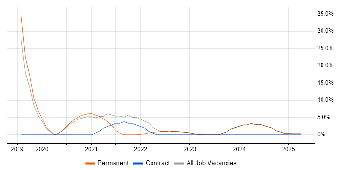 Job vacancy trend for DevOps in Lutterworth